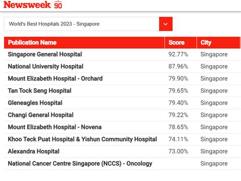 best hospital in asia|singapore hospital ranking.